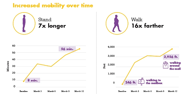 mild_increase-mobility_graphic
